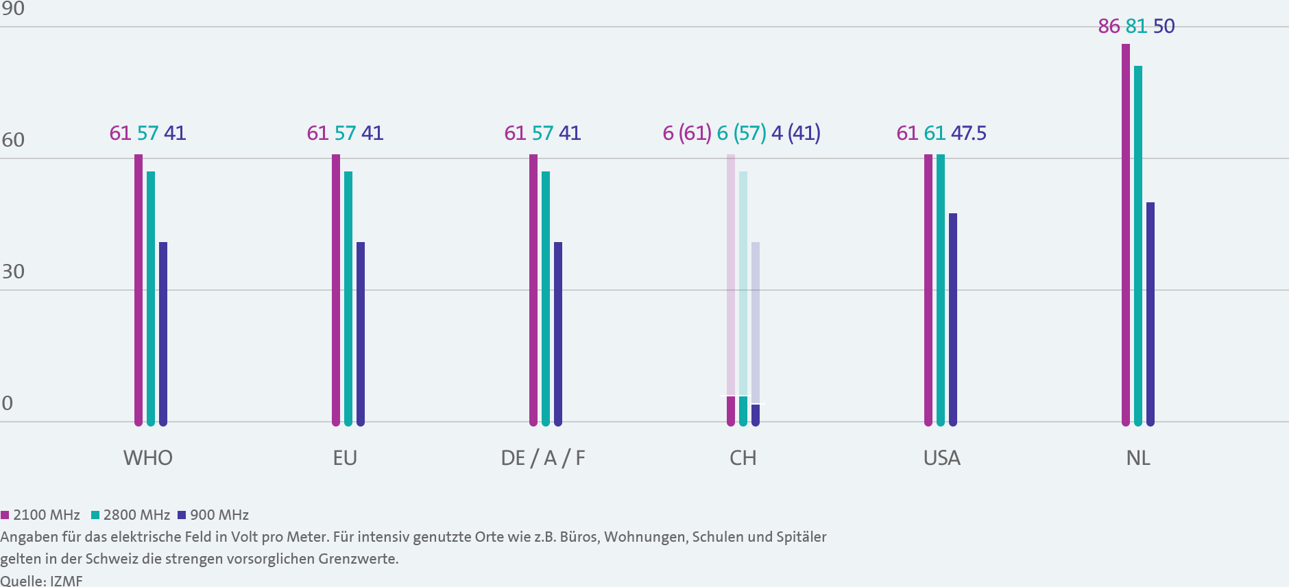 Diagramm Grenzwerte für Mobilfunk