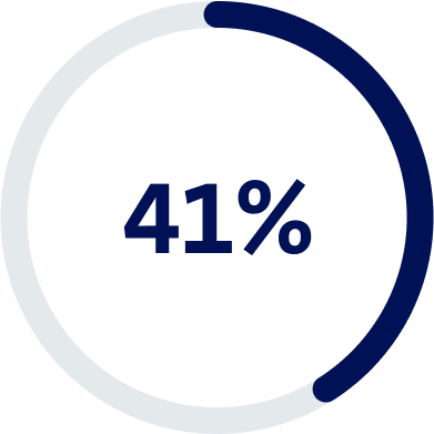 Il grafico mostra le quota di mercato in percentuale: telefonia mobile 52%*, banda larga 47%, TV  41% 