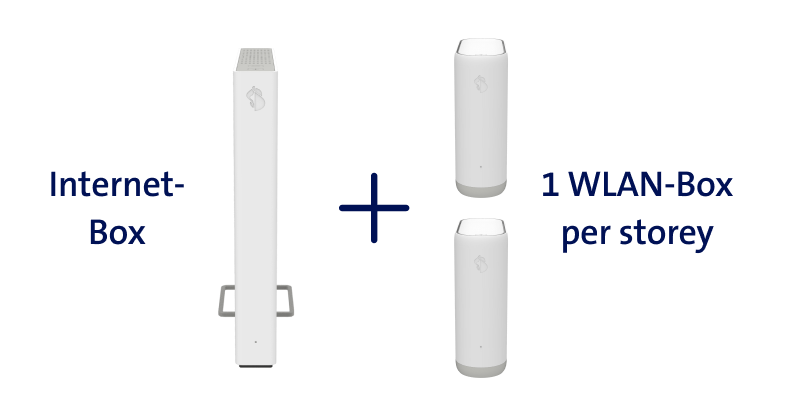 Internet-Box + 1 WLAN-Box pro Geschoss