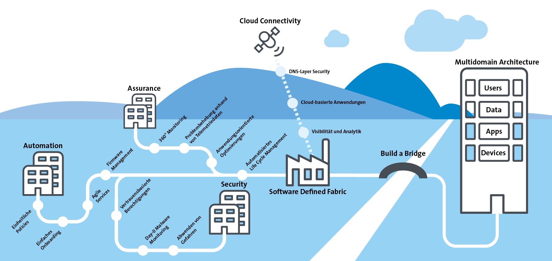 Illustration in Blautöne: Automation - Assurance - Security - Software Defined Fabric - Cloud Connectivity - Multidomain Architecture