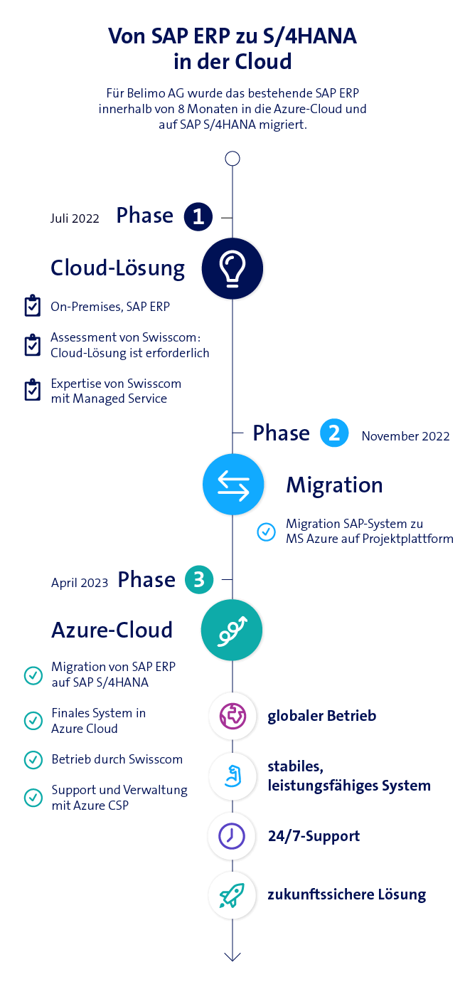 grafik mit zeitstrahl für die umsetzung vom sap erp zu s4hana in der cloud